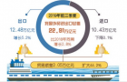 前三季度外贸运行稳中提质 民营企业进出口增长10.4%