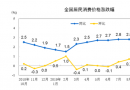 10月经济成绩单今揭晓 社零增速或重回8%