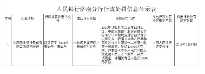 民生银行济南违法遭罚41万 存在未按规定识别客户身份行为