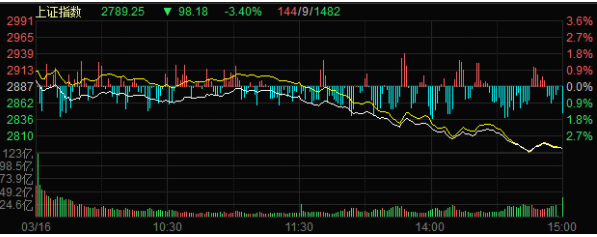 沪指跌3.4%失守2800点，北向资金持续净流出