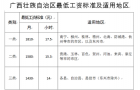 3省份上调最低工资标准 上海2480元位居全国榜首