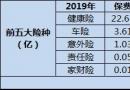 安心保险难“安心”连亏4年 将更多精力倾注于健康险业务之上